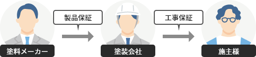一般的な塗装会社