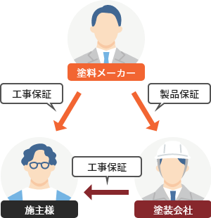 プロタイムズのW保証の場合