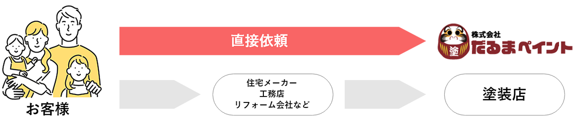 PICK UP！自社施工とは？高品質なのに安い秘密